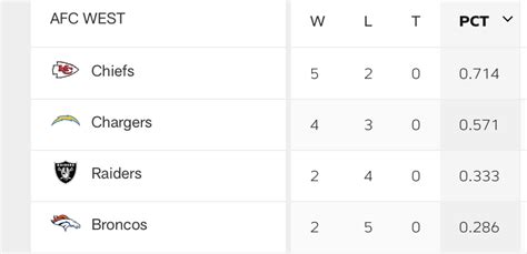 broncos afc west standings